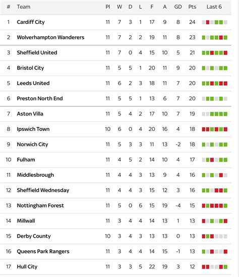 sheffield wednesday table 2024